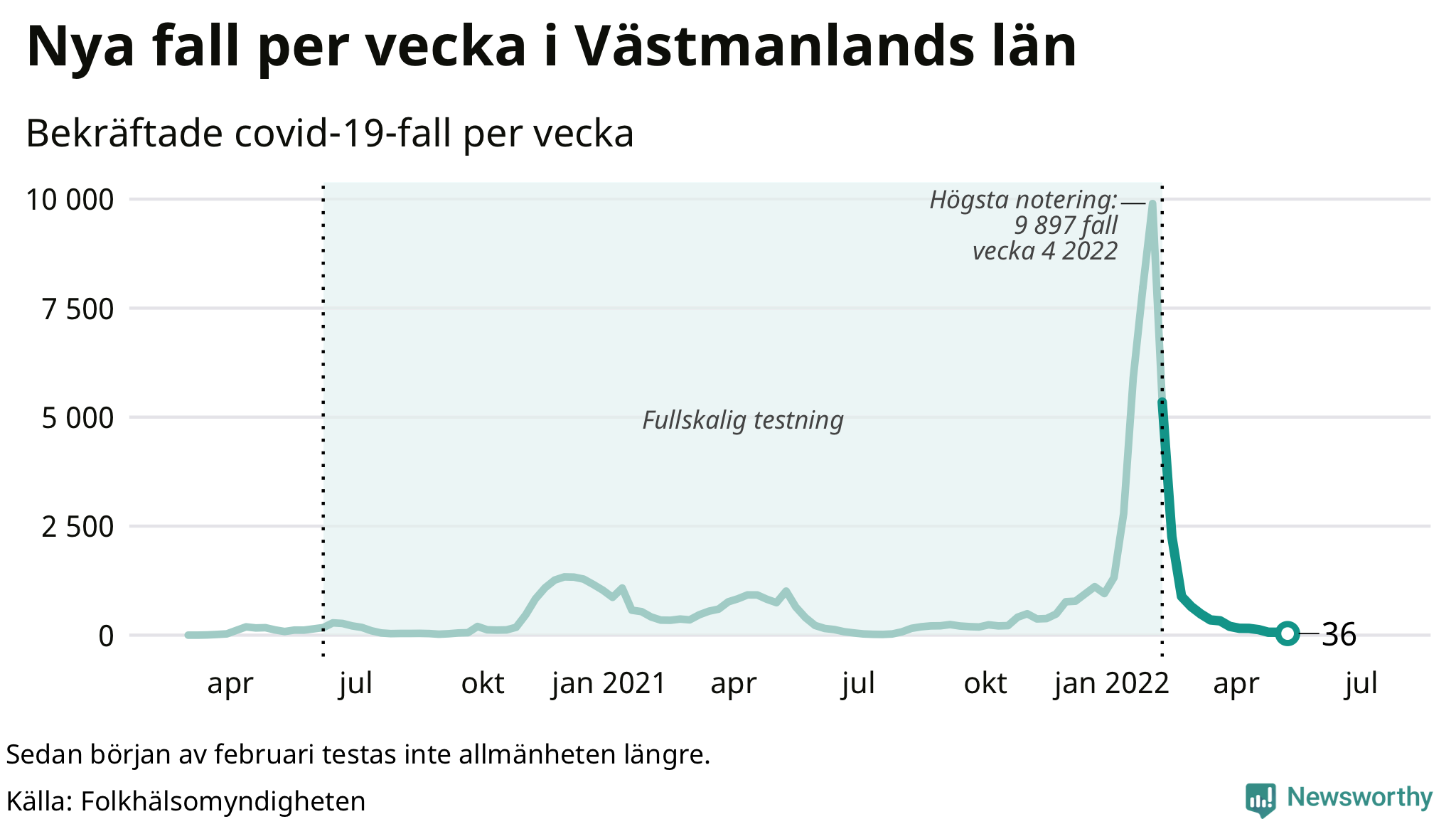 Antal nya bekräftade fall i regionen